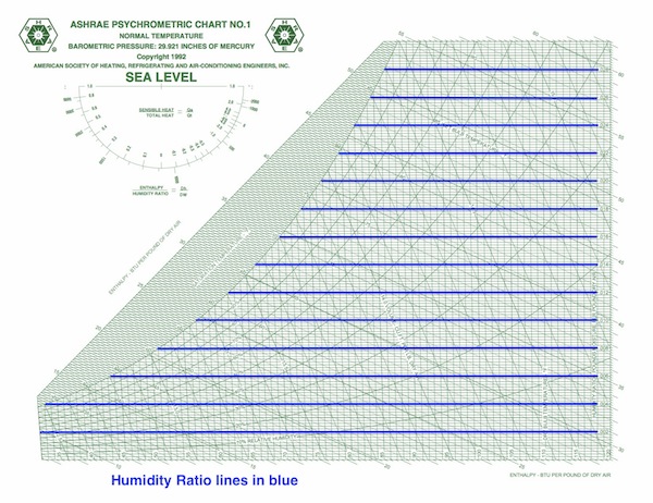 Dew Point Temperature Line On Psychrometric Chart