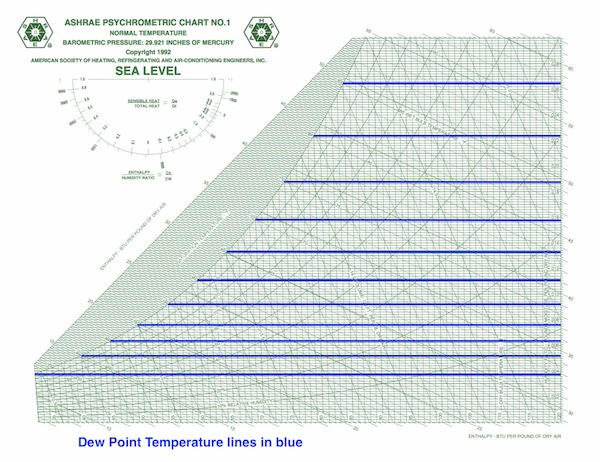 Psychrometric Chart Dew Point