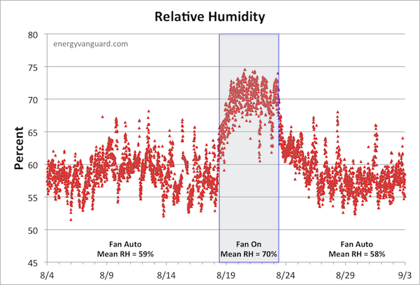 Humidity Mold Chart