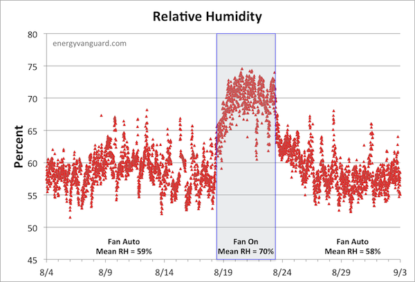 Humidity In House During Winter Chart