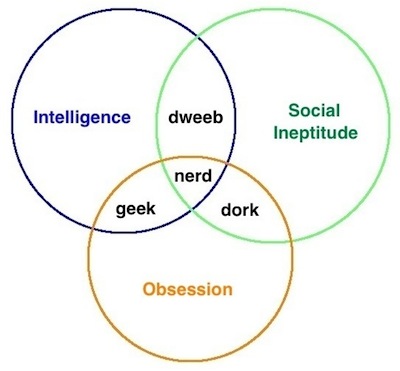 Nerd Geek Chart