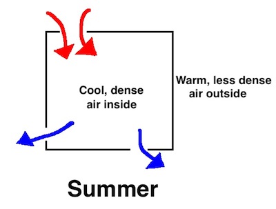air effect stack heat rises falls warm building summer flow movement density sinks science cool bottom ah expression old