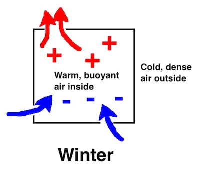 Heat Rises And Falls Stack Effect Air Movement Heat Flow