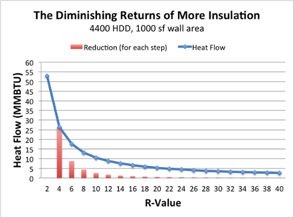 Diminishing Returns Chart