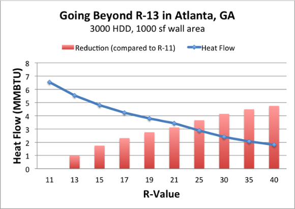 The Diminishing Returns Of Adding More Insulation