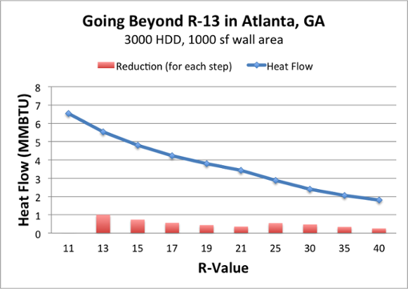 Diminishing Returns Chart