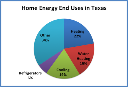 Home Energy Use Pie Chart