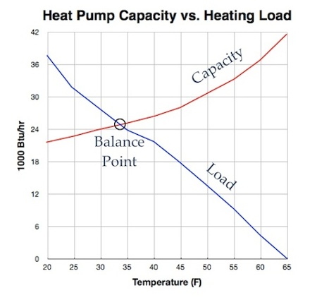 Heat Pump Temperature Efficiency Chart