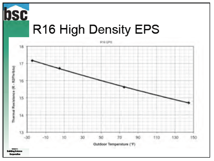 Polyisocyanurate R Value Chart