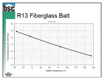 Fiberglass Insulation R Value Chart