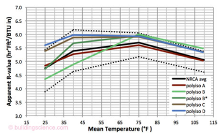 Polyiso Insulation R Value Chart