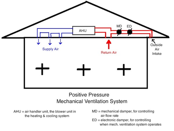 mechanical ventilation positive pressure central fan integrated supply