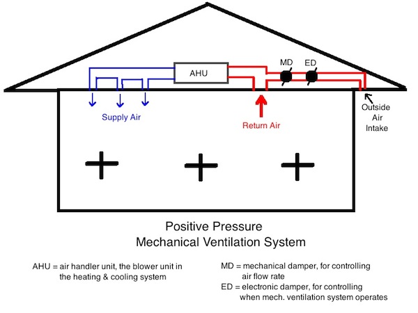 Why Is This Obsolete Ventilation Method Still Used? - Energy Vanguard