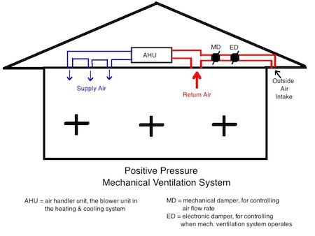 Why I M Not A Fan Of Positive Pressure Mechanical Ventilation