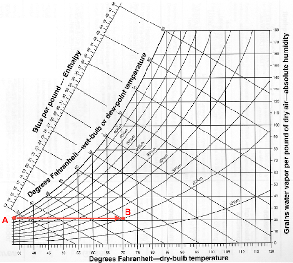 Humidity Chart Fahrenheit