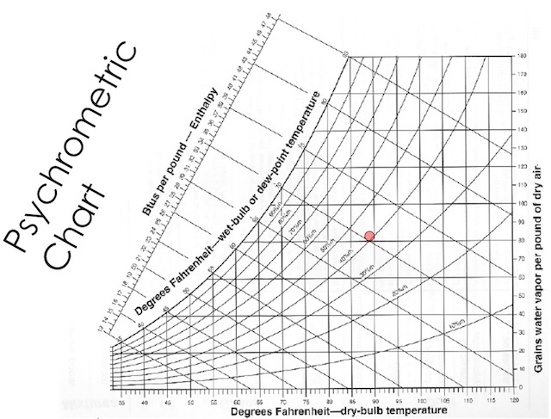 Fahrenheit Psychrometric Chart