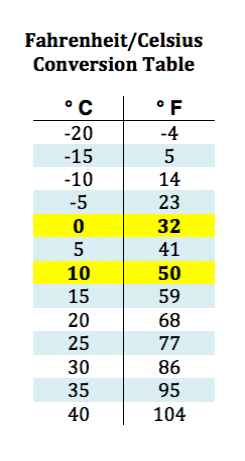 Convert C To Fahrenheit Chart