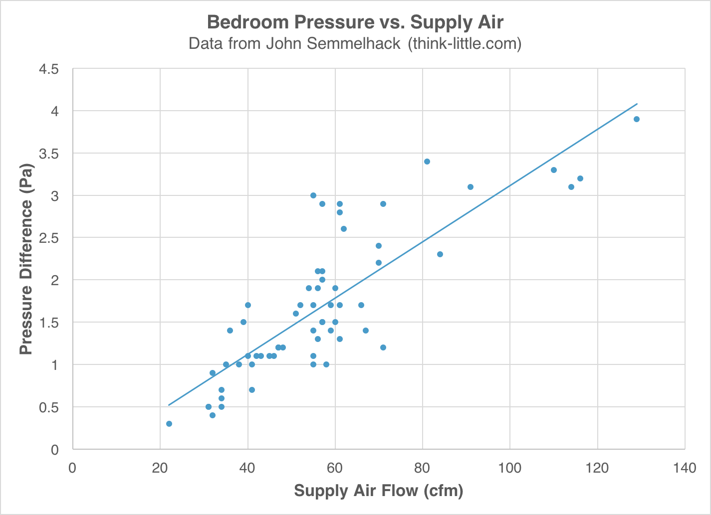 Inches Of Water To Cfm Chart