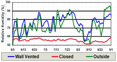 Crawl Space Humidity Chart