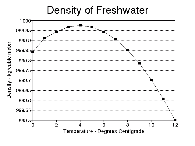 Humidity In House During Winter Chart