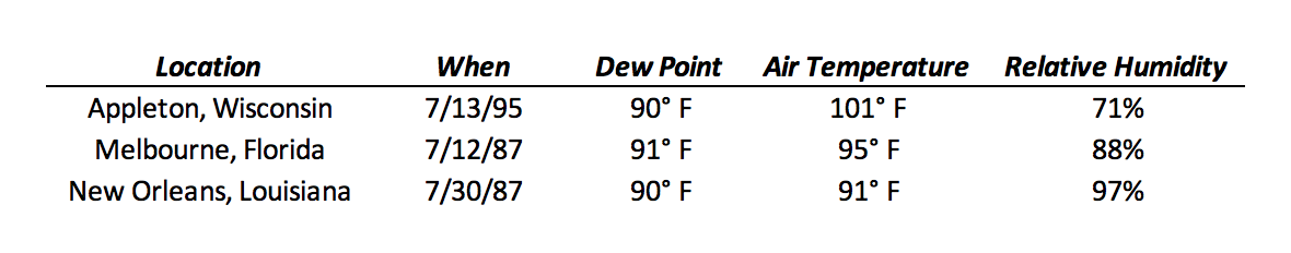 Evaporative Cooler Air Temperature Relative Humidity Chart