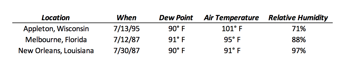 Dew Point Comfort Chart Fahrenheit