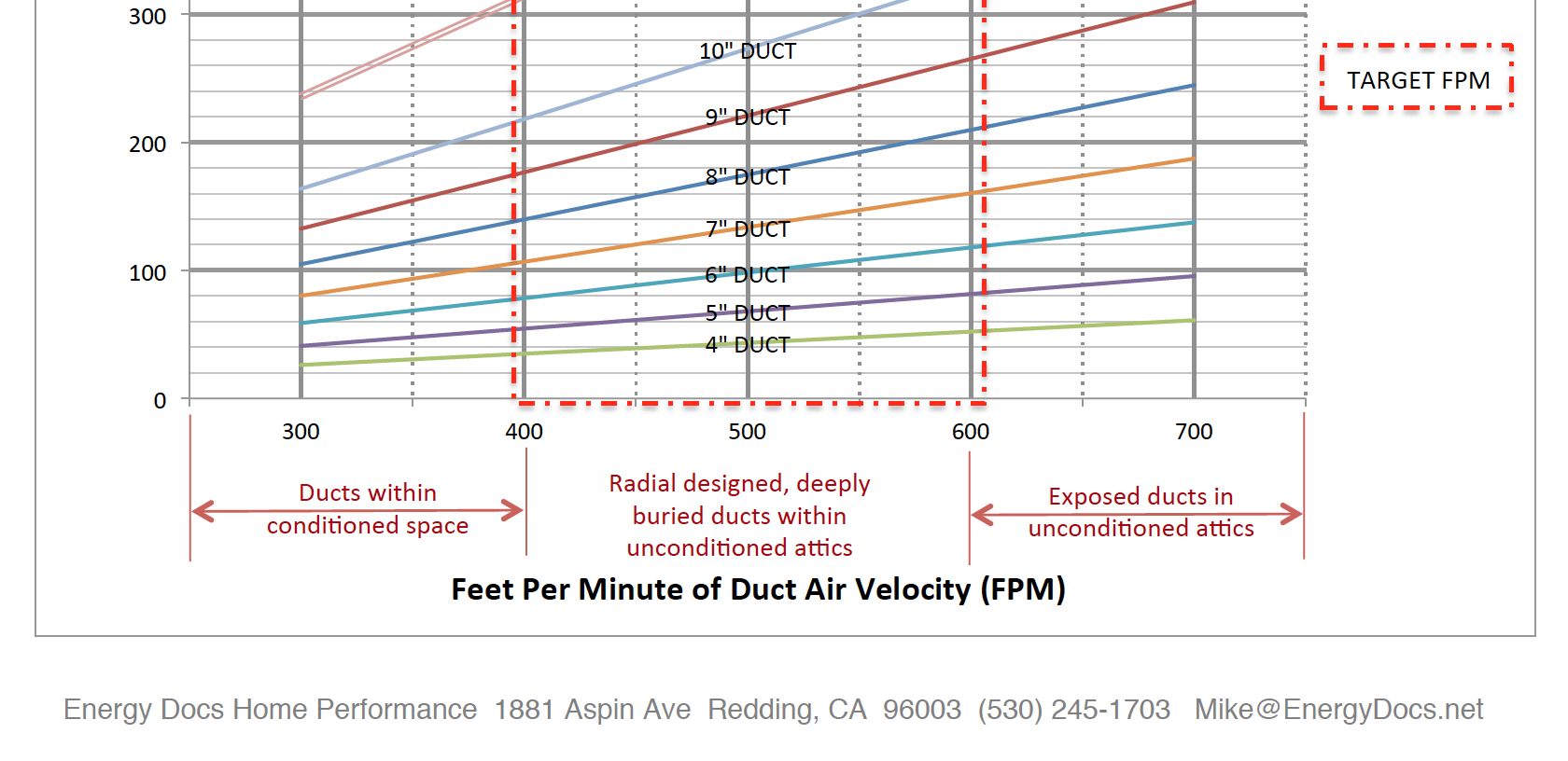 Duct Velocity Chart