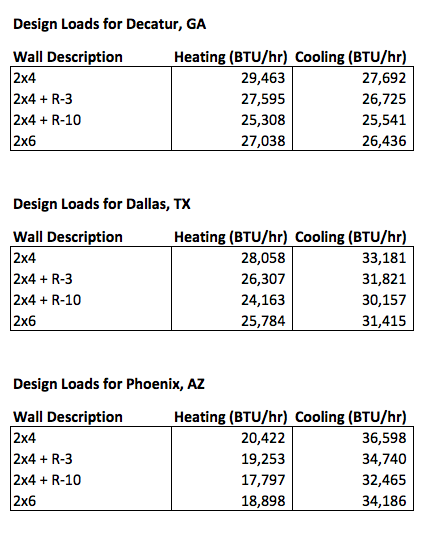 2x4 Strength Chart