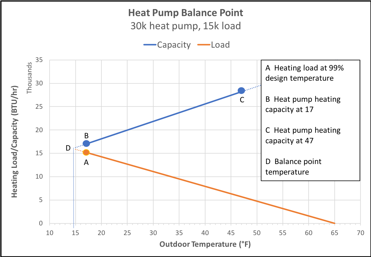 Temperature Split Chart