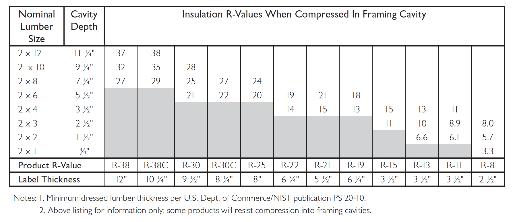 Cellulose Insulation Chart