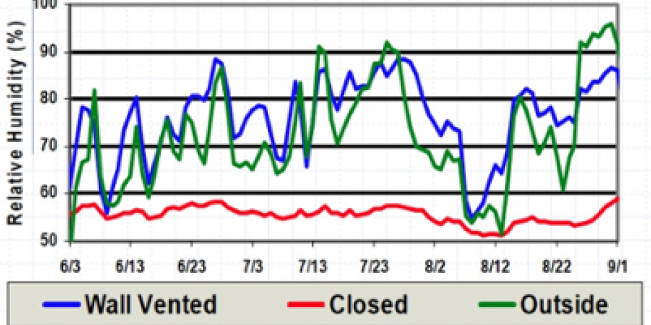 Crawl Space Humidity Chart