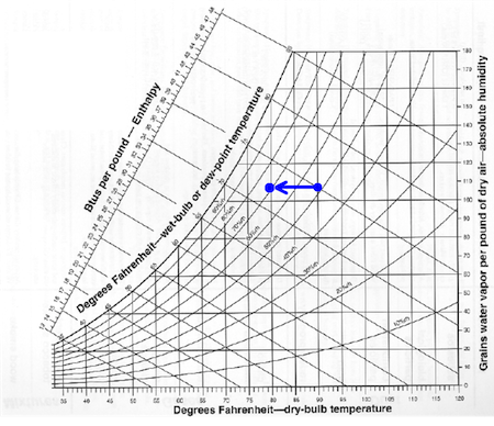 How To Determine Dew Point From Psychrometric Chart