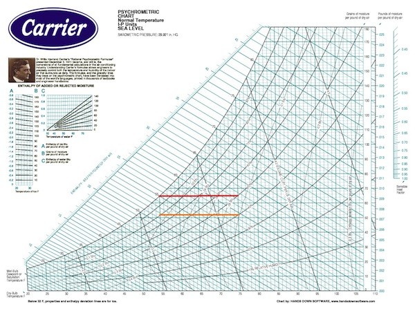 Psychrometric Chart High Temperature