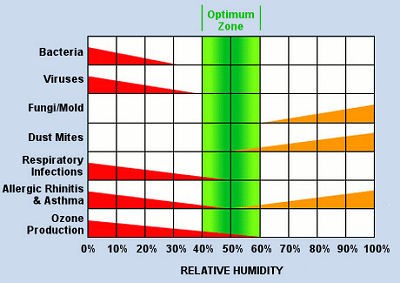 Relative Humidity Comfort Chart