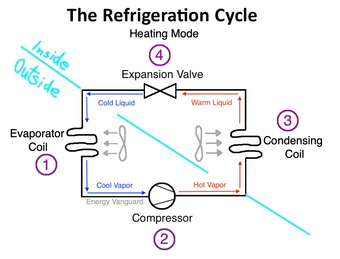The refrigeration cycle for a heat pump in heating mode