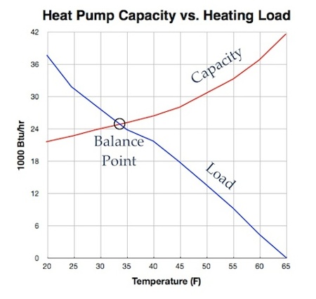 Heat pump balance point load vs capacity graph