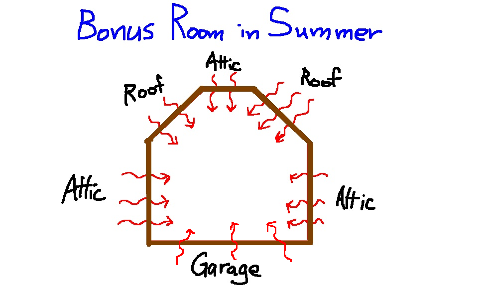 Heat gain through floors, walls, and ceilings in a bonus room