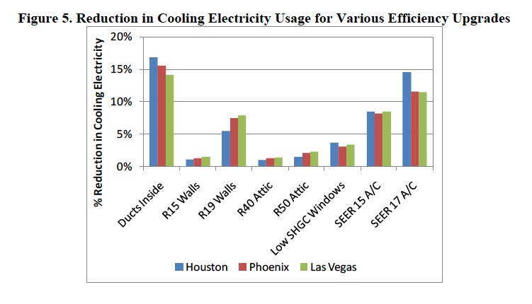 Reduction of enegy consumption due to putting ducts in conditioned space