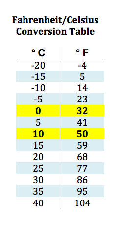 Temperature Conversion Table Celsius