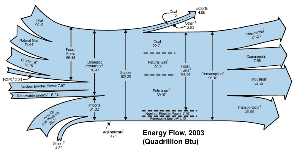 US energy flows 2003, US EIA