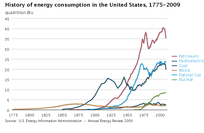 Historical energy consumption in the US