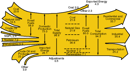 US energy flows sankey diagram 1998