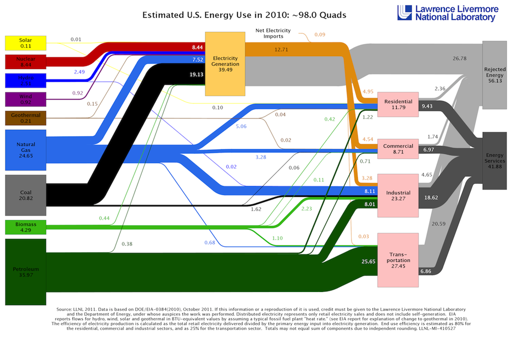 US energy flows for the year 2010