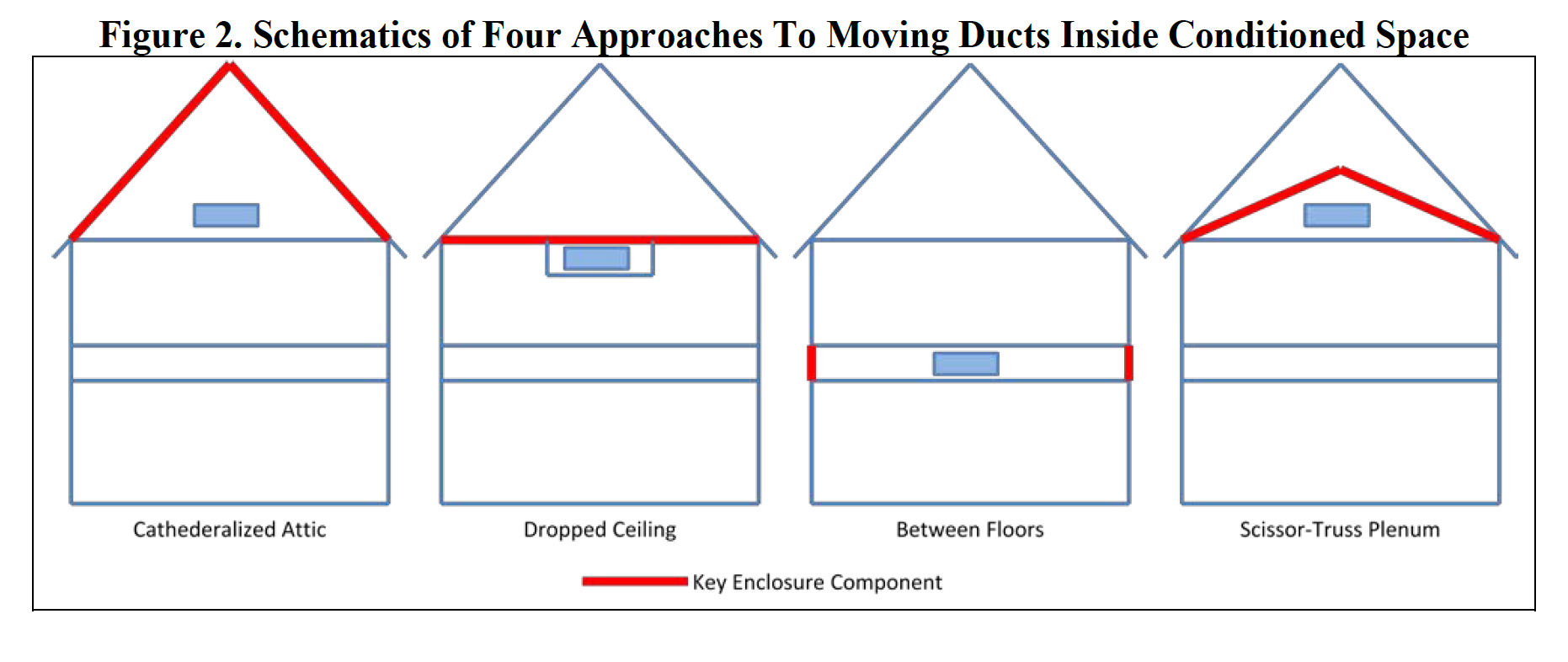4 ways to get ducts inside the conditioned space, from the paper by Dave Roberts and Jon Winkler