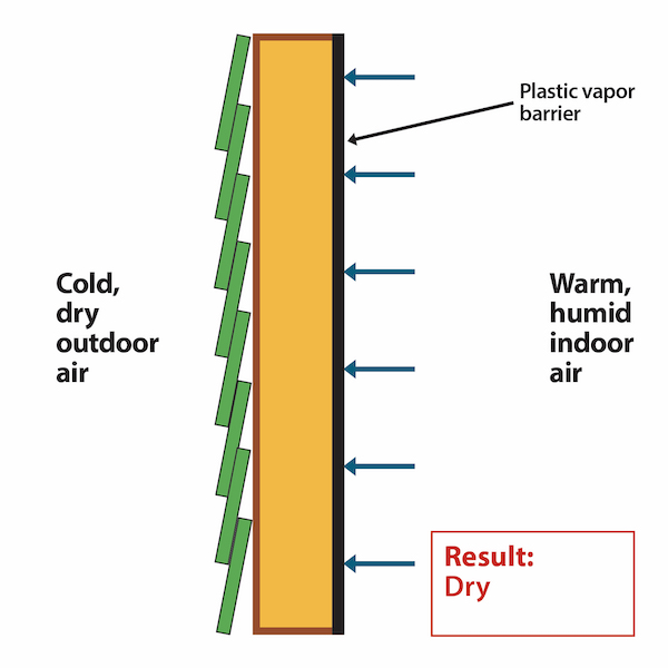 Plastic on the inside of the wall, humid air inside