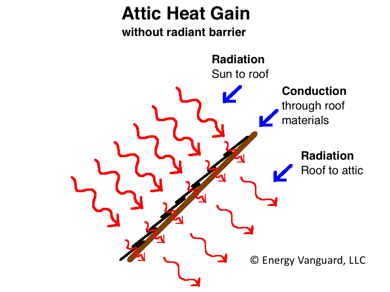 Attic heat gain without a radiant barrier