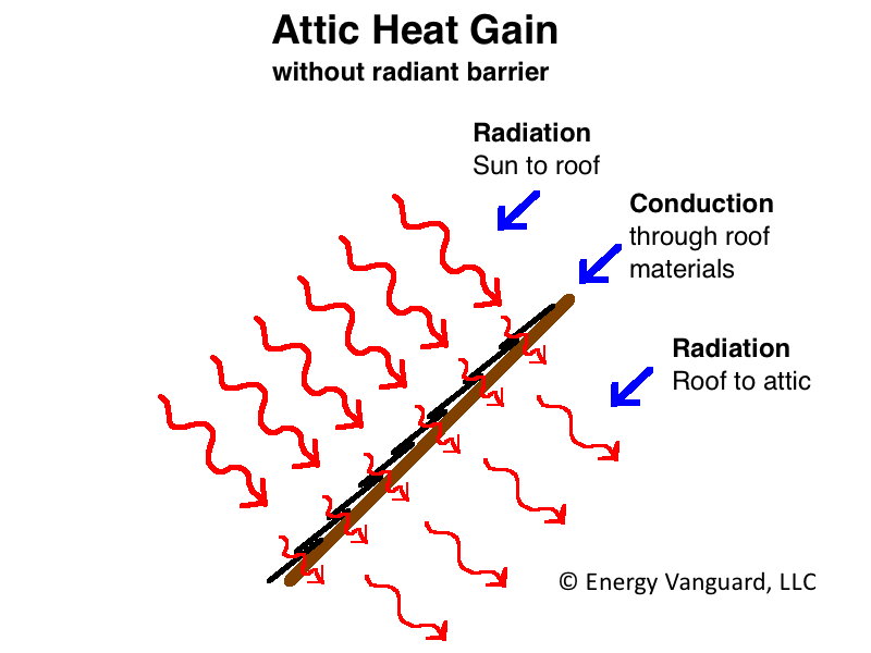 The #1 Question to Ask before Putting Spray Foam in Your Attic - Energy  Vanguard