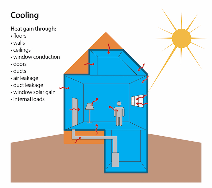 The factors that contribute to the cooling load in a house