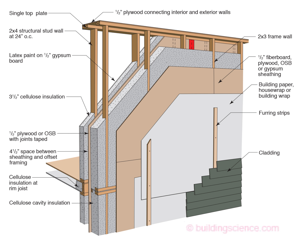 Double-stud walls - Fine Homebuilding