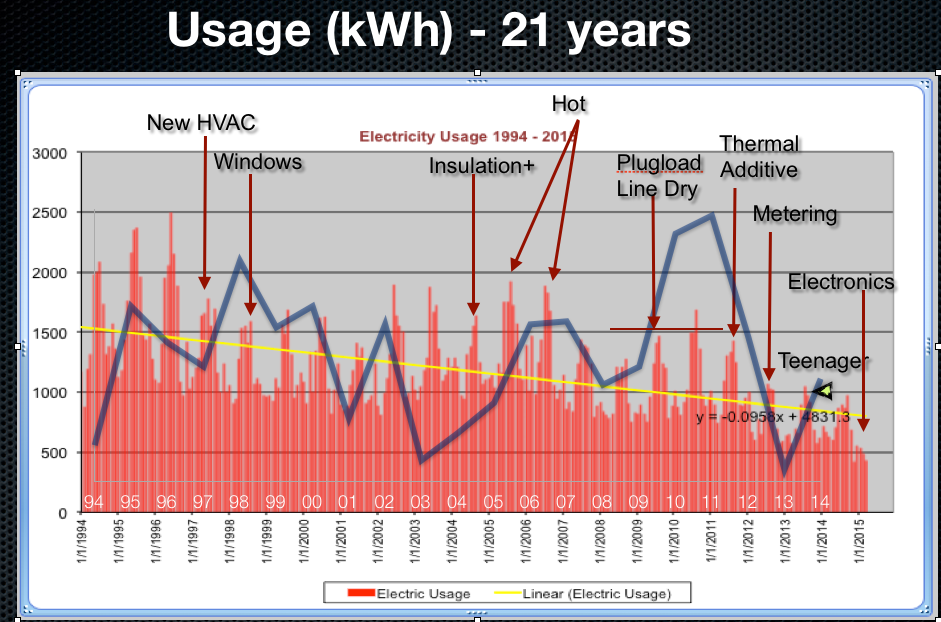 2 Decades Of Reducing Electricity Use